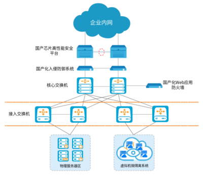 构建面向大数据服务的数据中心网络安全架构